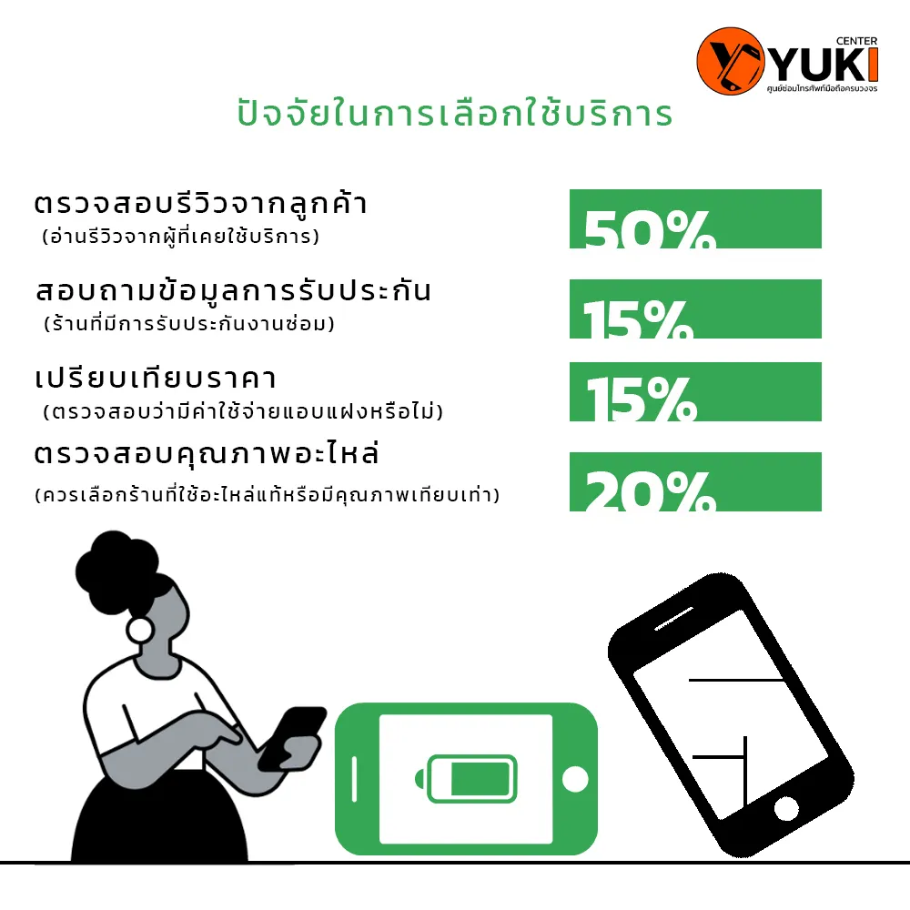 ปัจจัยสำคัญในการเลือกใช้บริการ