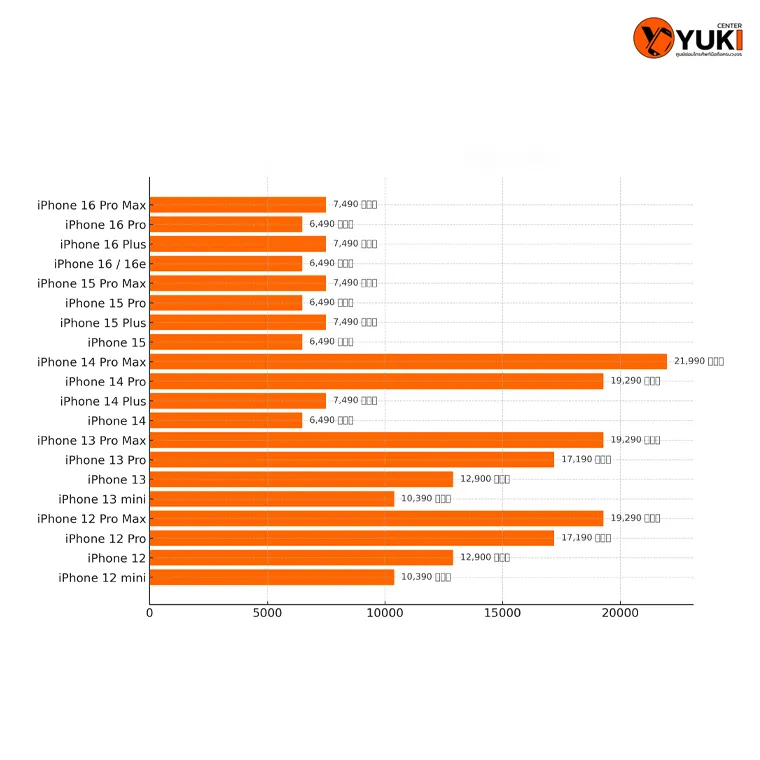 ตารางอินโฟกราฟิกเปรียบเทียบราคาเปลี่ยนกระจกหลัง iPhone ทุกรุ่น อัปเดต 2025 โดย Yuki Center