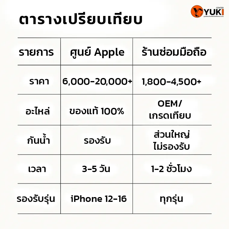 ตารางเปรียบเทียบการซ่อม iPhone ระหว่างศูนย์ Apple และร้านซ่อมมือถือ ราคา อะไหล่ การรับประกัน และเวลา อัปเดต 2025