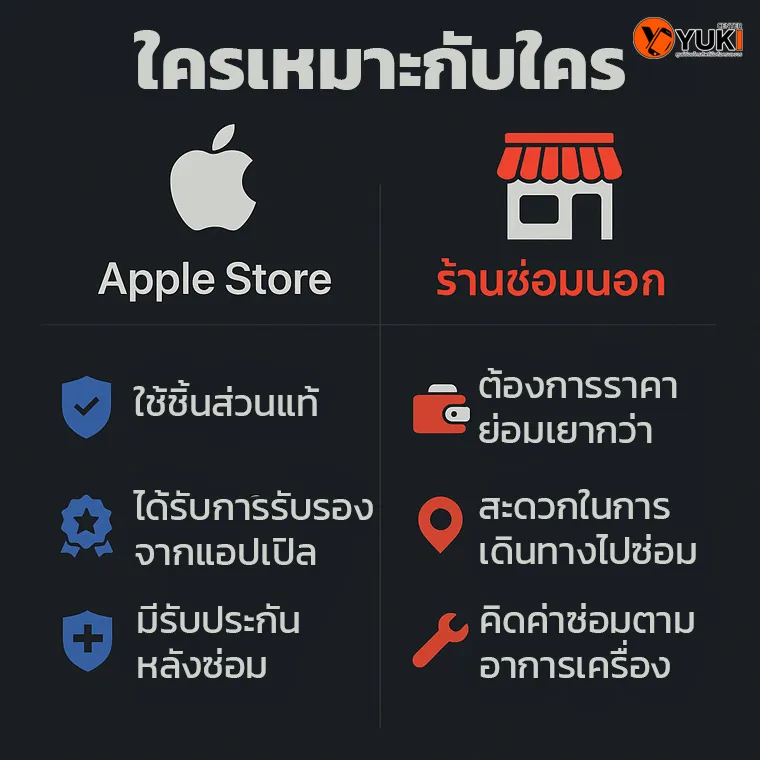 อินโฟกราฟิกเปรียบเทียบ Apple Store vs ร้านซ่อมนอก ใครเหมาะกับใคร สำหรับการซ่อม iPhone และ iPad