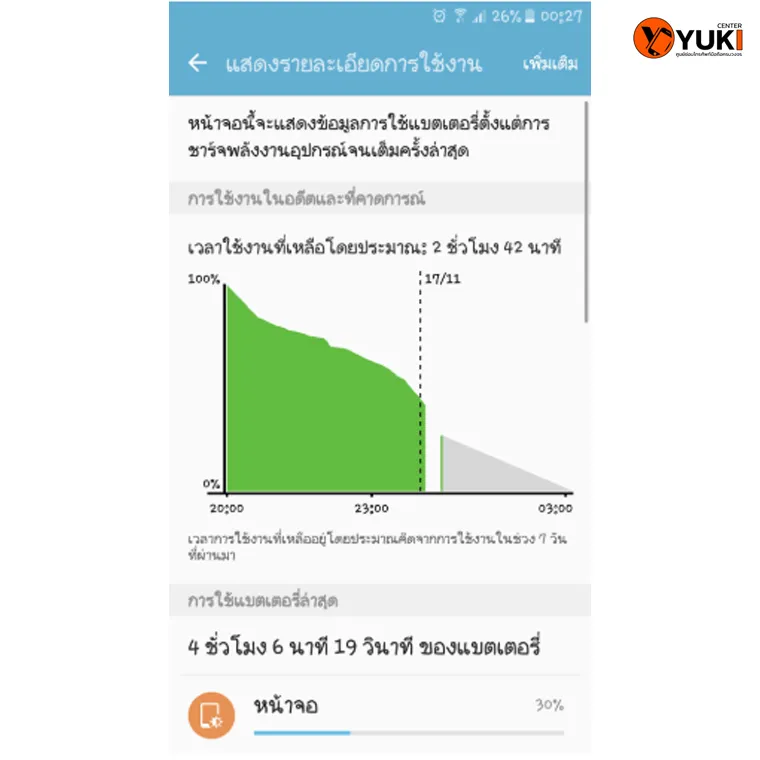 กราฟเปรียบเทียบการใช้งานแบตเตอรี่ Samsung ปกติ vs เสื่อม แสดงระยะเวลาใช้งานและการคายประจุ