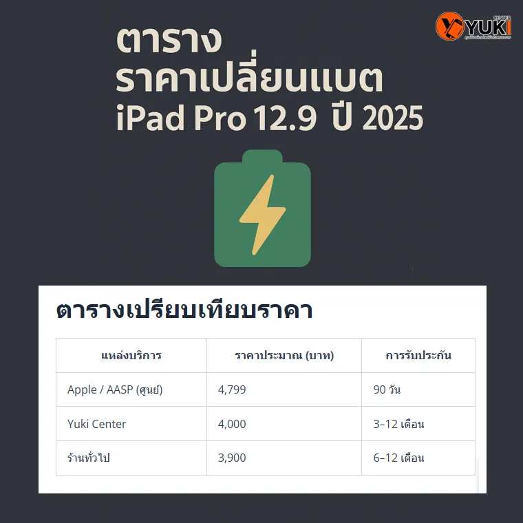 ตารางราคาเปลี่ยนแบตเตอรี่ iPad Pro 12.9 ปี 2025 เปรียบเทียบ Apple Store, Yuki Center และร้านทั่วไป