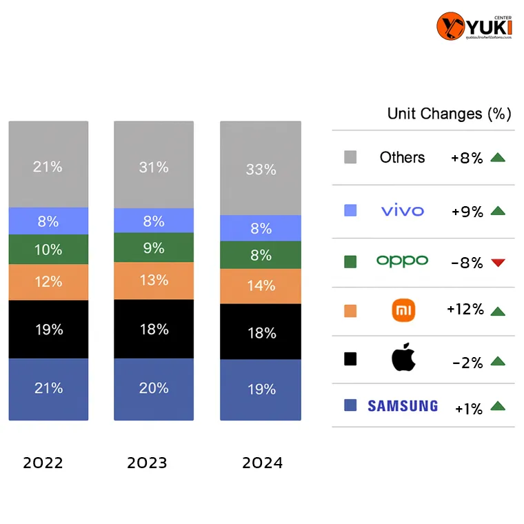อินโฟกราฟิกส่วนแบ่งตลาดสมาร์ทโฟนปี 2022 ถึง 2024 เปรียบเทียบ Samsung Apple Xiaomi Oppo Vivo และแบรนด์อื่น ๆ พร้อมการเปลี่ยนแปลงหน่วย (%)