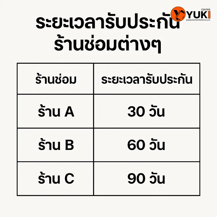ตารางเปรียบเทียบระยะเวลารับประกันร้านซ่อมมือถือ ร้าน A 30 วัน ร้าน B 60 วัน ร้าน C 90 วัน โดย Yuki Center