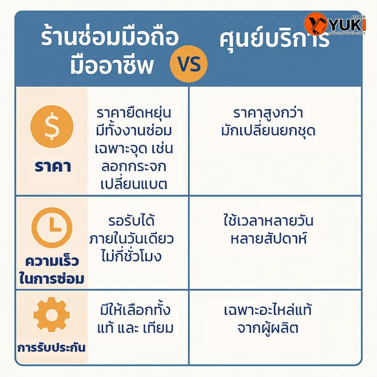ตารางเปรียบเทียบร้านซ่อมมือถือมืออาชีพกับศูนย์บริการ ความต่างเรื่องราคา ความเร็ว และการรับประกัน