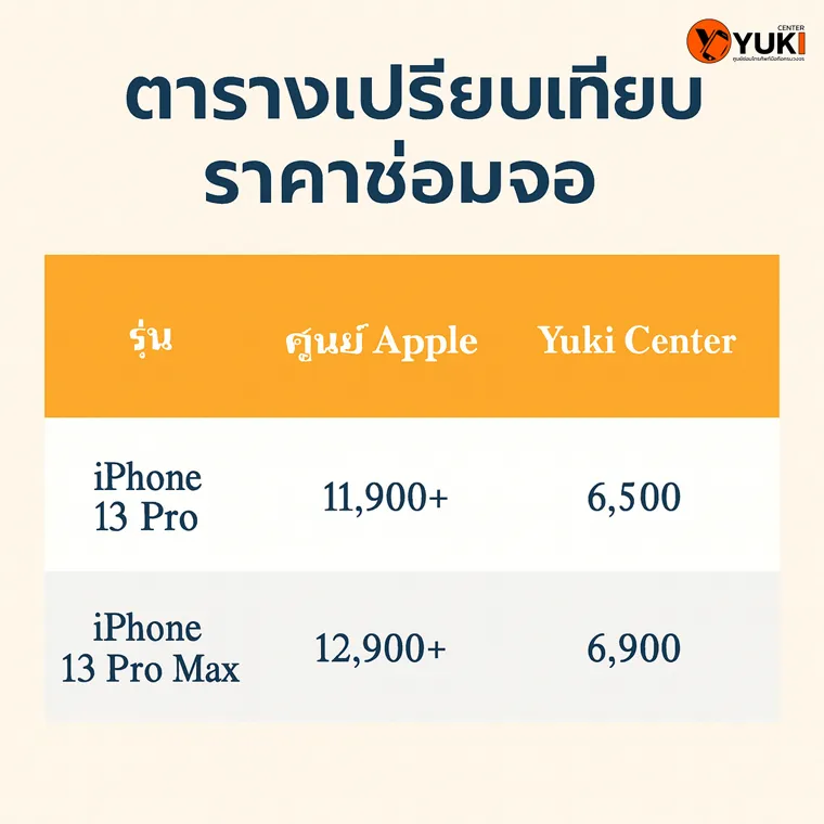 ตารางเปรียบเทียบราคาซ่อมจอ iPhone 13 Pro และ iPhone 13 Pro Max ศูนย์ Apple vs Yuki Center