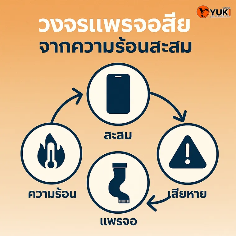 วงจรแพรจอ iPhone เสียจากความร้อนสะสม อินโฟกราฟิกโดย Yuki Center