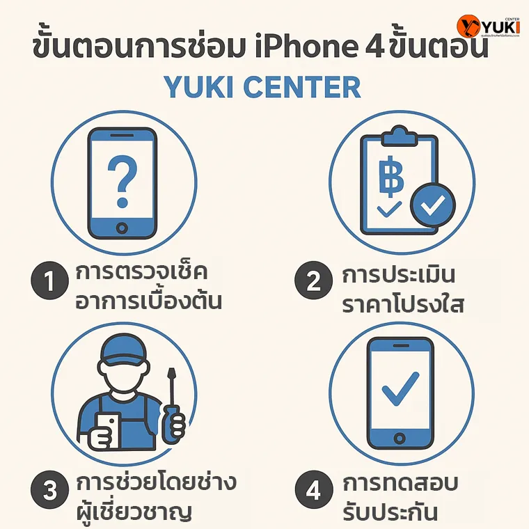 อินโฟกราฟิกขั้นตอนการซ่อม iPhone 4 ขั้นตอนที่ Yuki Center ตรวจเช็กอาการ ประเมินราคา ซ่อมโดยช่างผู้เชี่ยวชาญ และรับประกันหลังซ่อม