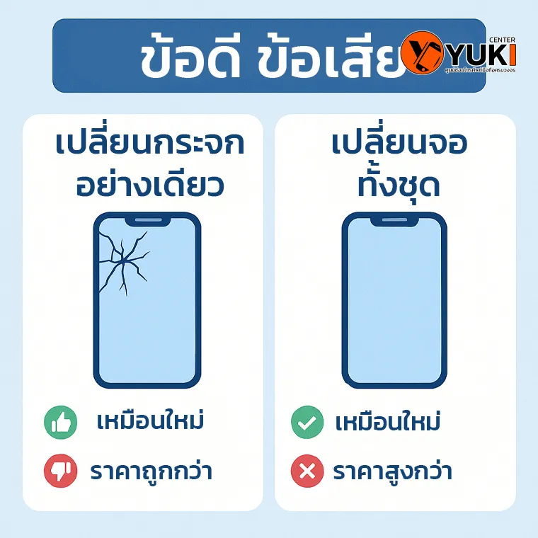 อินโฟกราฟิกเปรียบเทียบข้อดีข้อเสีย เปลี่ยนกระจกหน้าจออย่างเดียว vs เปลี่ยนจอทั้งชุด สำหรับ iPhone และมือถือทุกรุ่น | Yuki Center