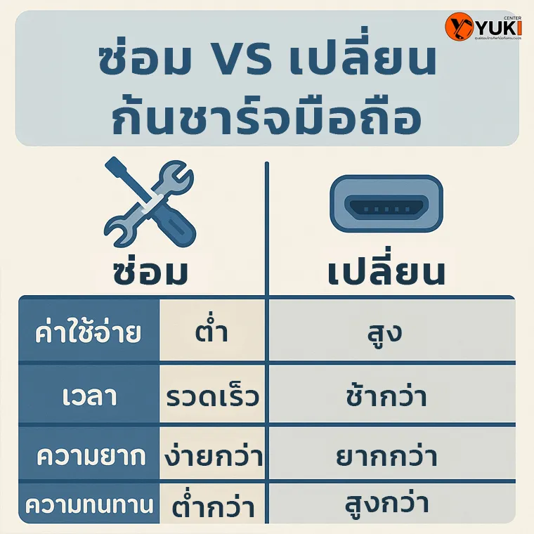 อินโฟกราฟิกเปรียบเทียบซ่อมก้นชาร์จมือถือกับการเปลี่ยนใหม่ ข้อดีข้อเสียด้านค่าใช้จ่าย เวลา ความยาก และความทนทาน