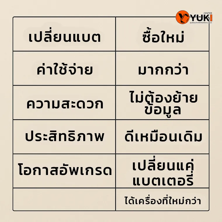 ตารางเปรียบเทียบข้อดีข้อเสียระหว่างการเปลี่ยนแบตกับการซื้อเครื่องใหม่ ช่วยตัดสินใจว่าคุ้มค่ากว่า