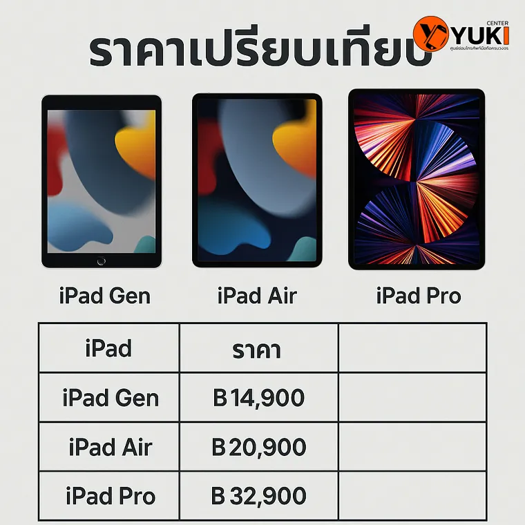 อินโฟกราฟิกราคาเปรียบเทียบ iPad Gen, iPad Air และ iPad Pro ปี 2025 พร้อมรายละเอียดราคาเริ่มต้น