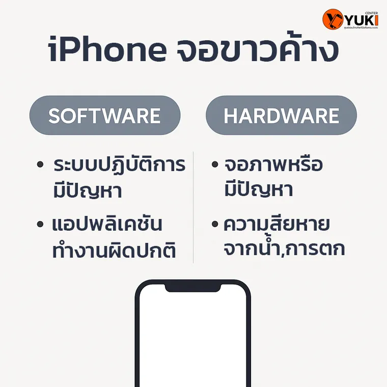 อินโฟกราฟิกสาเหตุ iPhone จอขาวค้าง แบ่งเป็นปัญหา Software และ Hardware – ระบบปฏิบัติการ แอปพลิเคชัน จอภาพ หรือความเสียหายน้ำและการตก
