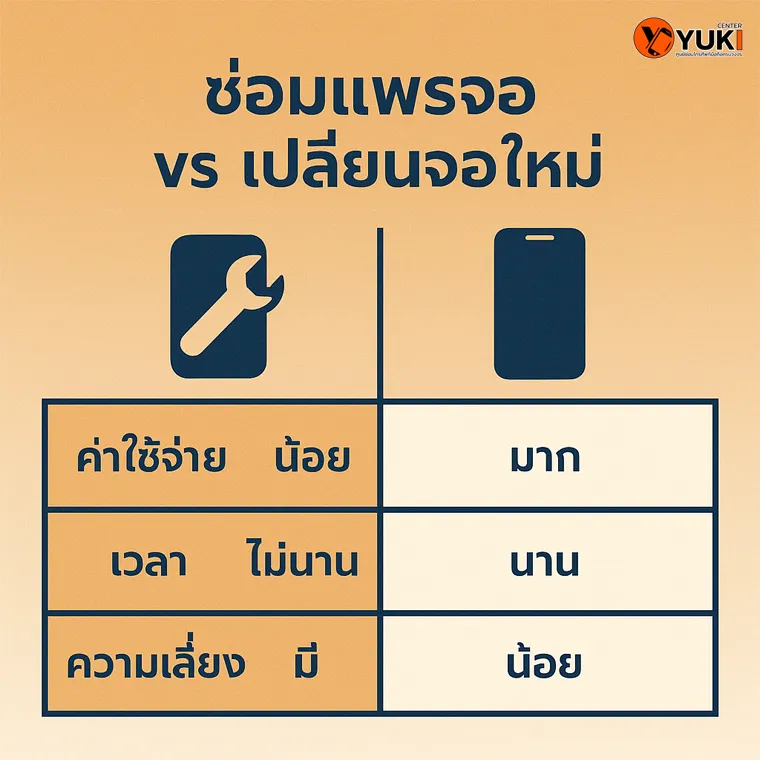 อินโฟกราฟิกเปรียบเทียบ ซ่อมแพรจอ iPhone vs เปลี่ยนจอใหม่ ข้อดีข้อเสีย โดย Yuki Center