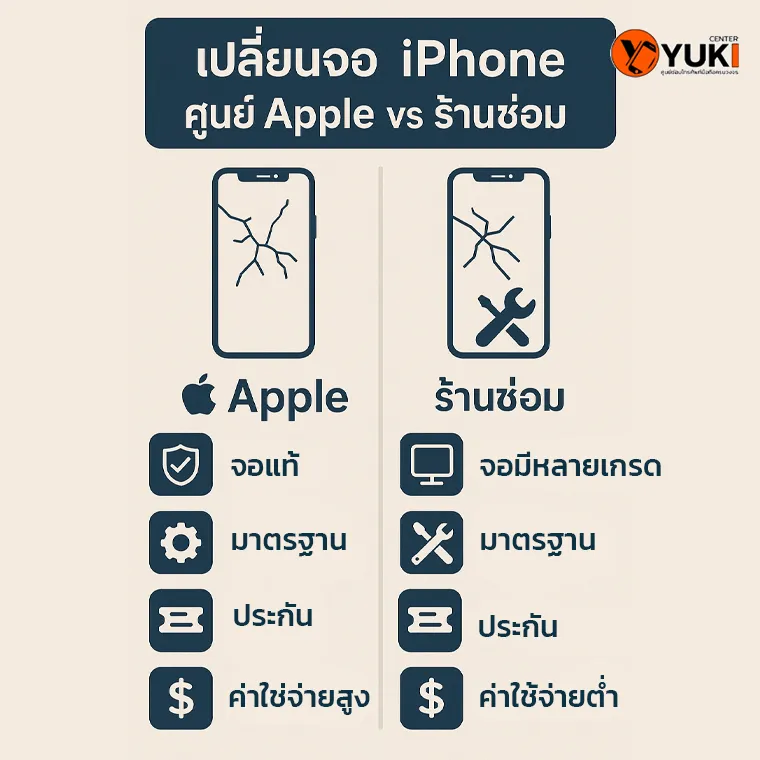 อินโฟกราฟิกเปรียบเทียบการเปลี่ยนจอ iPhone ระหว่างศูนย์ Apple และร้านซ่อม แสดงข้อแตกต่างเรื่องจอแท้ มาตรฐาน การรับประกัน และค่าใช้จ่าย โดยร้านซ่อมมือถือ Yuki Center