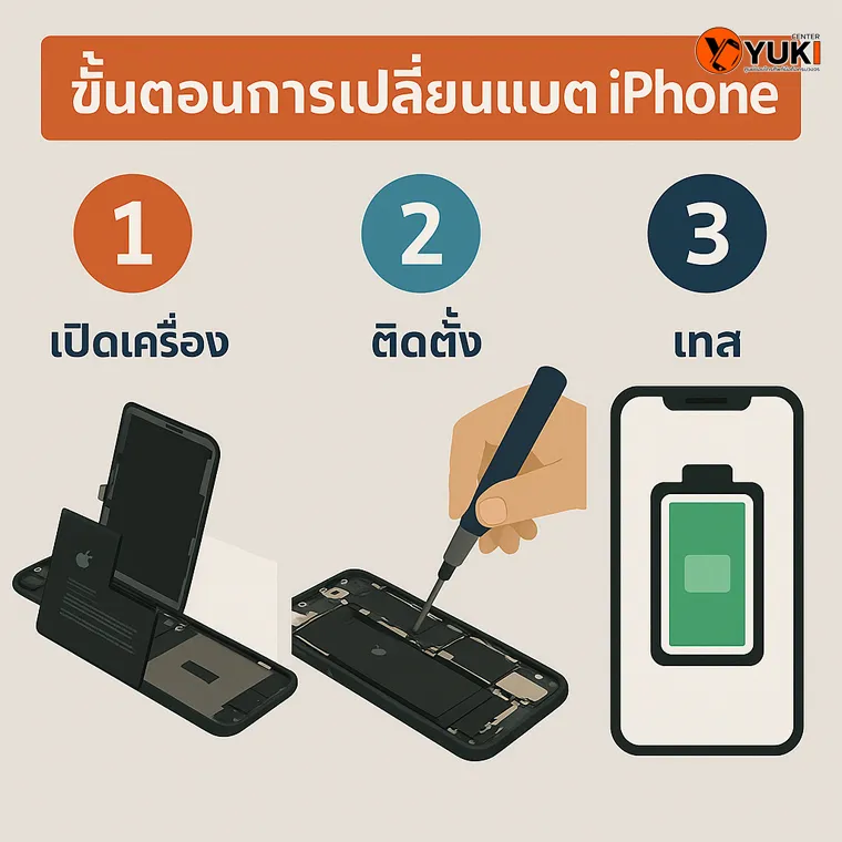 อินโฟกราฟิกขั้นตอนการเปลี่ยนแบต iPhone 3 ขั้นตอน เปิดเครื่อง ติดตั้ง และเทส แสดงกระบวนการซ่อมโดย Yuki Center