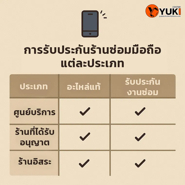 อินโฟกราฟิกตารางเปรียบเทียบการรับประกันร้านซ่อมมือถือ ศูนย์บริการ ร้านที่ได้รับอนุญาต และร้านอิสระ