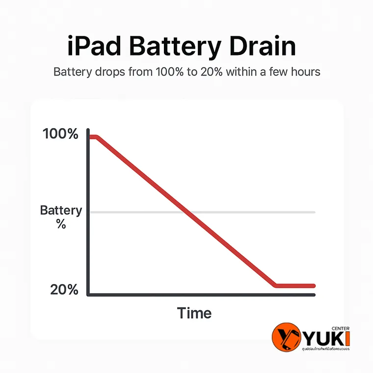 กราฟแสดงการเสื่อมของแบตเตอรี่ iPad ระดับแบตลดจาก 100% เหลือ 20% ภายในไม่กี่ชั่วโมง แสดงถึงปัญหาแบตเตอรี่เสื่อม