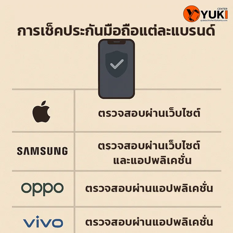 อินโฟกราฟิกสอนการเช็กประกันมือถือ Apple Samsung OPPO และ Vivo ตรวจสอบผ่านเว็บไซต์หรือแอปพลิเคชัน