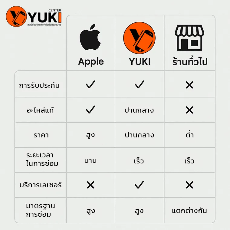 อินโฟกราฟิกตารางเปรียบเทียบซ่อม iPhone ระหว่าง Apple, Yuki Center และร้านซ่อมทั่วไป ทั้งราคา ระยะเวลา และมาตรฐานการซ่อม