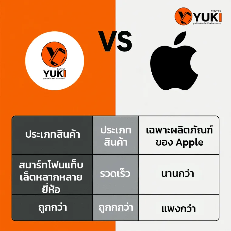 อินโฟกราฟิกเปรียบเทียบ Yuki Center vs Apple Center ด้านประเภทสินค้า ความรวดเร็ว และราคา ปี 2025