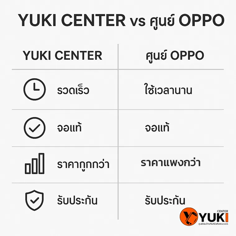 อินโฟกราฟิกเปรียบเทียบ Yuki Center vs ศูนย์ OPPO รวดเร็ว ราคาถูกกว่า พร้อมรับประกันทุกเครื่อง
