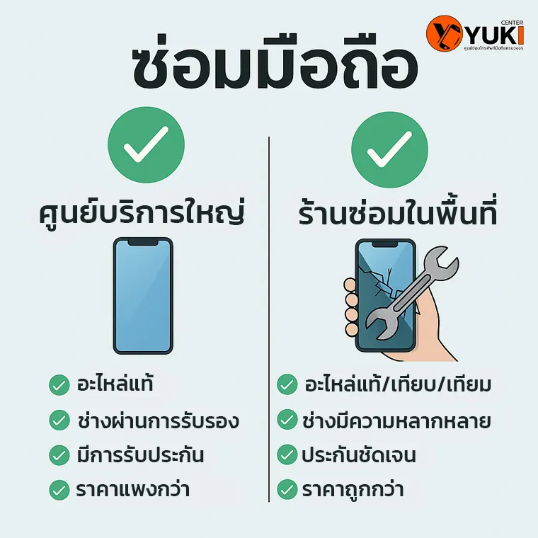 อินโฟกราฟิกเปรียบเทียบข้อดีของศูนย์บริการใหญ่กับร้านซ่อมมือถือในพื้นที่ โดย Yuki Center