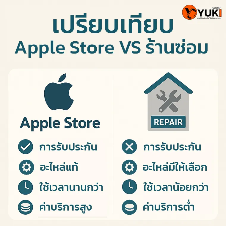 อินโฟกราฟิก ปัจจัยที่ทำให้ราคาเปลี่ยนหน้าจอ iPhone แตกต่าง ได้แก่ รุ่น iPhone ประเภทจอ อาการเสีย และร้านซ่อมที่เลือก