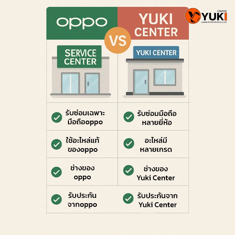 อินโฟกราฟิกเปรียบเทียบศูนย์บริการ OPPO กับร้านซ่อมมือถือ Yuki Center แสดงความแตกต่างด้านการบริการและการรับประกัน
