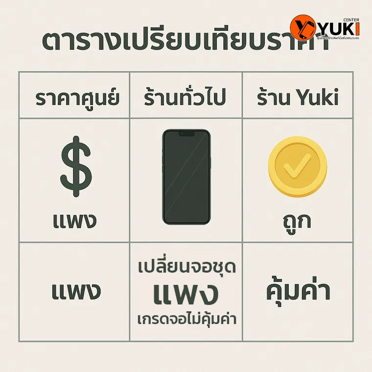 อินโฟกราฟิกตารางเปรียบเทียบราคา ซ่อม iPhone ระหว่างศูนย์ ร้านทั่วไป และร้าน Yuki Center เน้นความคุ้มค่า