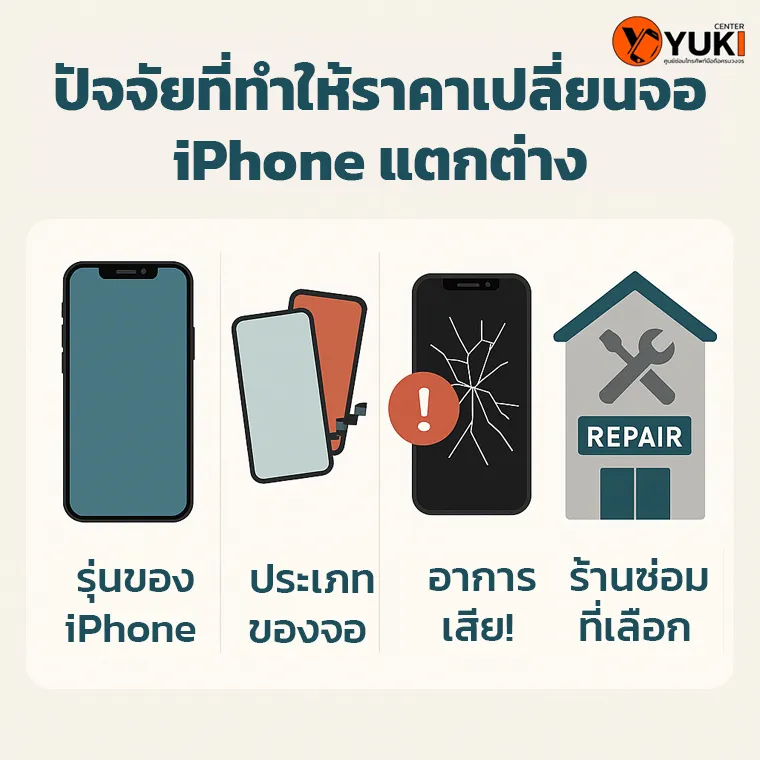 อินโฟกราฟิกปัจจัยที่ทำให้ราคาเปลี่ยนหน้าจอ iPhone แตกต่าง ได้แก่ รุ่น iPhone, ประเภทจอ, อาการเสีย และร้านซ่อมที่เลือก