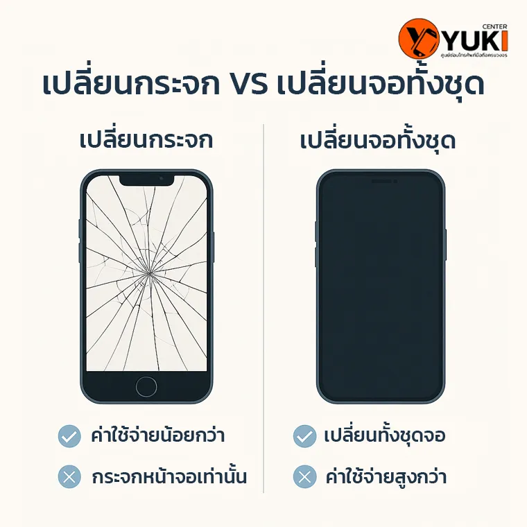 อินโฟกราฟิกเปรียบเทียบความต่างระหว่างการเปลี่ยนกระจก iPhone กับการเปลี่ยนจอทั้งชุด โดย Yuki Center