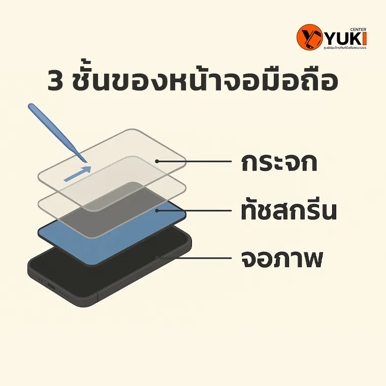 โครงสร้างหน้าจอมือถือ 3 ชั้น ประกอบด้วยกระจก ทัชสกรีน และจอภาพ แสดงลำดับชั้นของหน้าจอสมาร์ตโฟนสำหรับการซ่อมและเปลี่ยนจอ