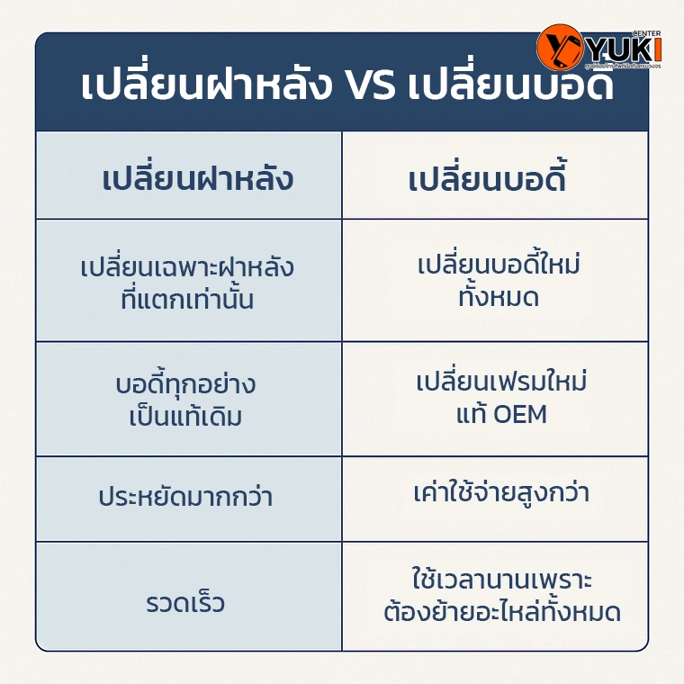 “อินโฟกราฟิกตารางเปรียบเทียบ เปลี่ยนฝาหลัง iPhone กับเปลี่ยนบอดี้ ระบุความแตกต่างด้านราคา ความคุ้มค่า และอะไหล่ พร้อมโลโก้ Yuki Center”