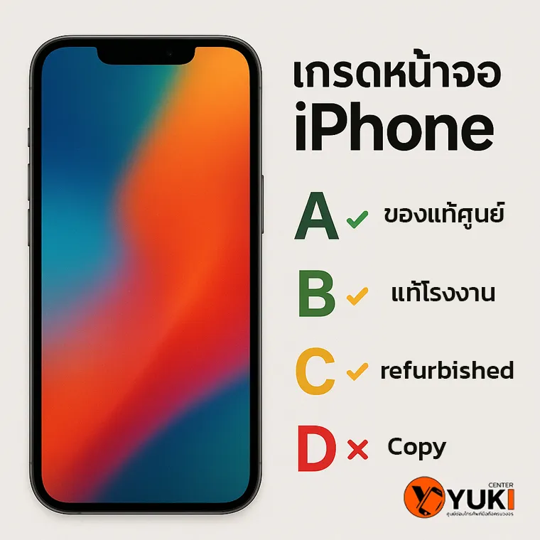 “อินโฟกราฟิกแสดงเกรดหน้าจอ iPhone ตั้งแต่ A ของแท้ศูนย์, B แท้โรงงาน, C refurbished และ D แบบ Copy พร้อมตัวอย่างหน้าจอด้านซ้าย โดย Yuki Center”