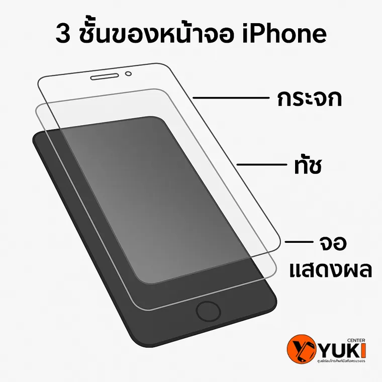 โครงสร้างหน้าจอ iPhone 3 ชั้น กระจก ทัช และจอแสดงผล