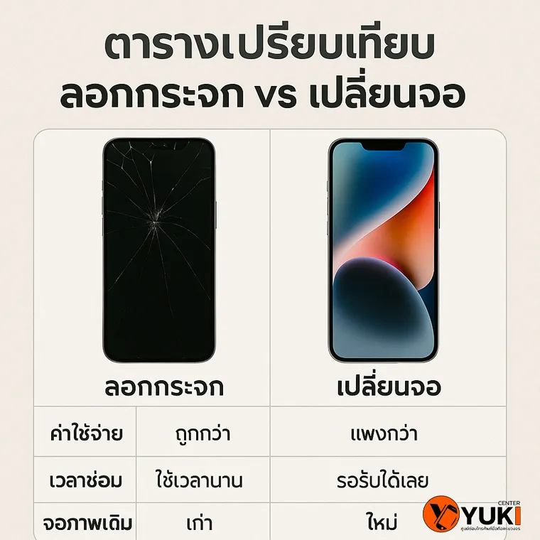 ตารางเปรียบเทียบ ลอกกระจก vs เปลี่ยนจอ Yuki Center