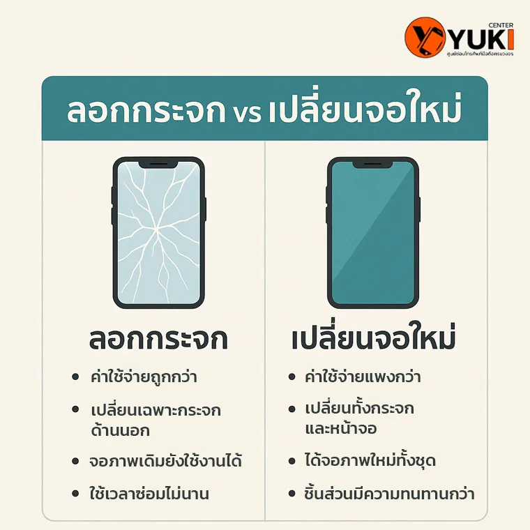 อินโฟกราฟิกเปรียบเทียบความแตกต่างระหว่างการลอกกระจกและการเปลี่ยนจอใหม่ของ iPhone โดยร้านซ่อมมือถือ Yuki Center