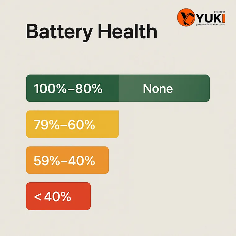 อินโฟกราฟิกแสดงระดับ Battery Health ของ iPhone ตั้งแต่ 100% ถึงต่ำกว่า 40% พร้อมสีบอกสถานะสุขภาพแบตเตอรี่