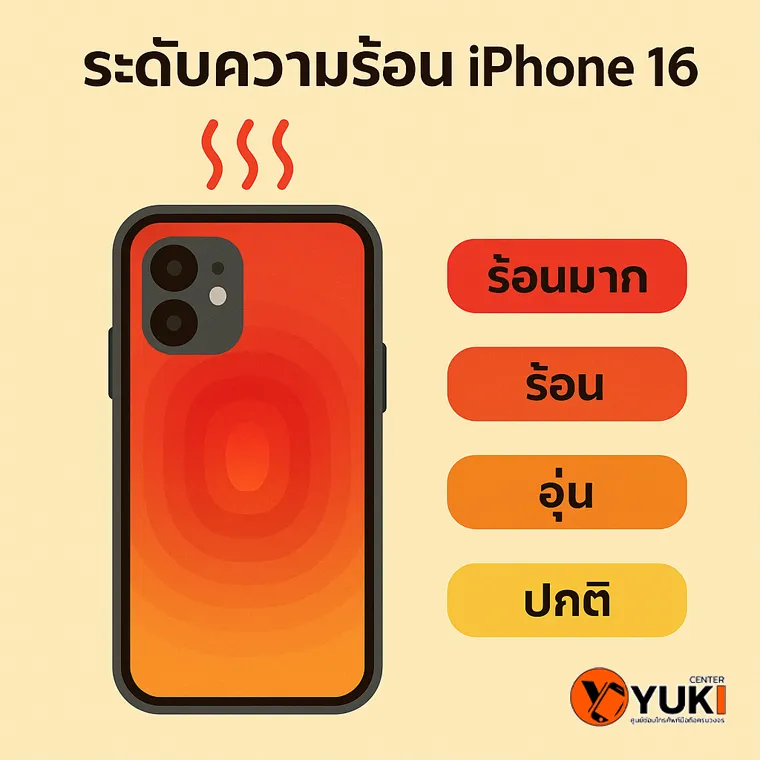อินโฟกราฟิกระดับความร้อน iPhone 16 แสดงสถานะเครื่องร้อน อุ่น และปกติ จาก Yuki Center