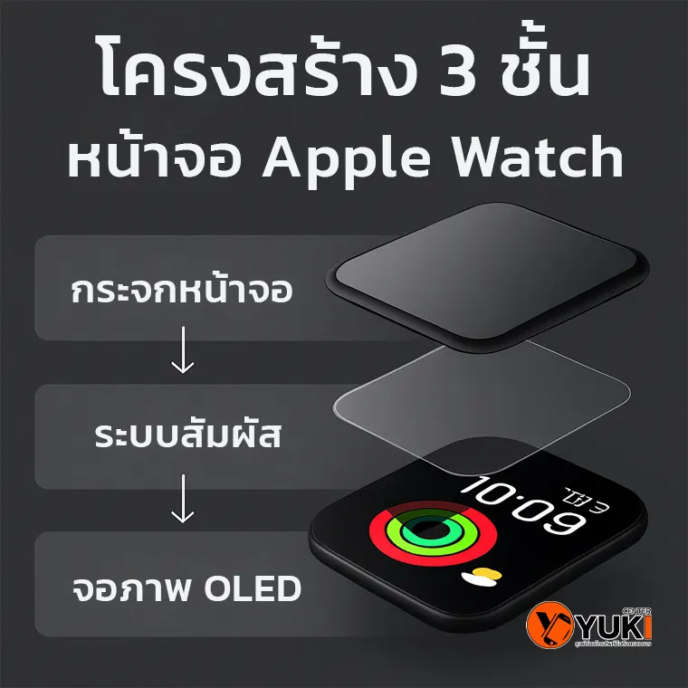 อินโฟกราฟิกโครงสร้าง 3 ชั้นของหน้าจอ Apple Watch แสดงส่วนประกอบ กระจกหน้า ระบบสัมผัส และจอภาพ OLED เพื่อความเข้าใจการซ่อมและเปลี่ยนจออย่างถูกต้อง