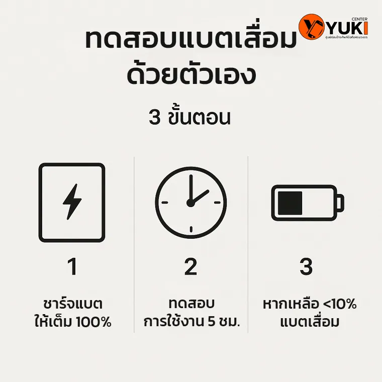 อินโฟกราฟิก 3 ขั้นตอนทดสอบแบต iPad เสื่อมด้วยตัวเอง ชาร์จเต็ม ทดสอบใช้งาน 5 ชั่วโมง หากเหลือน้อยกว่า 10 เปอร์เซ็นต์แสดงว่าแบตเสื่อม