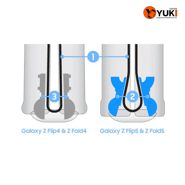 โครงสร้างบานพับและสายแพร Samsung Galaxy Z Fold และ Z Flip เปรียบเทียบรุ่น 4 กับรุ่น 5