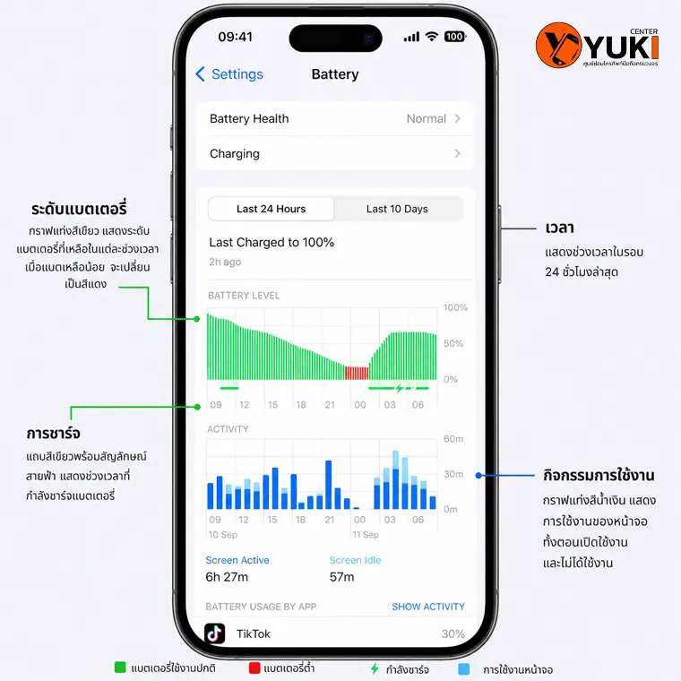 กราฟแสดงระดับแบตเตอรี่และพฤติกรรมการใช้งานในหน้า Settings ของ iPhone แก้ไขปัญหา iPhone 13 แบตหมดไว โดย Yuki Center