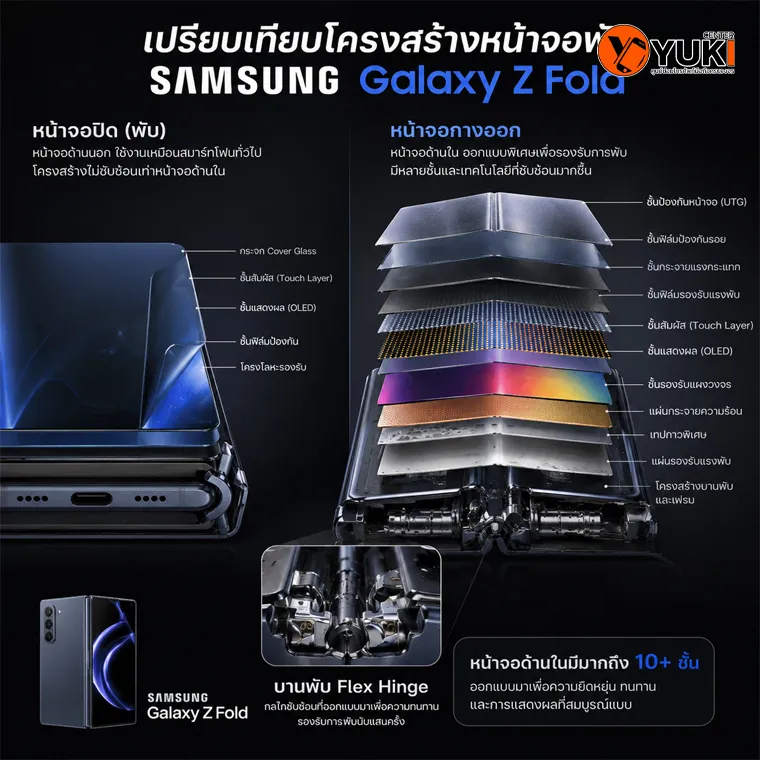 โครงสร้างหน้าจอพับ Samsung Galaxy Z Fold เปรียบเทียบหน้าจอปกติและหน้าจอกางออก พร้อมชั้น OLED และบานพับ Flex Hinge แบบละเอียด