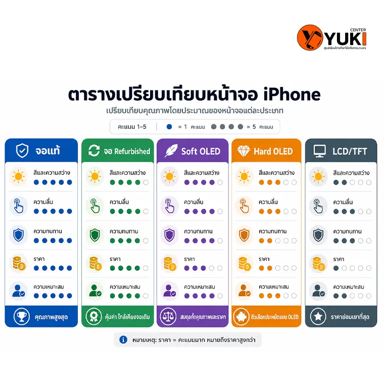 ตารางเปรียบเทียบจอ iPhone แท้ Refurbished Soft OLED Hard OLED และ LCD