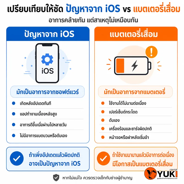 อินโฟกราฟิกเปรียบเทียบปัญหาจาก iOS กับแบตเตอรี่ iPhone เสื่อม สังเกตอาการแบตลดไว เปอร์เซ็นต์กระโดด เครื่องร้อน และดับเอง