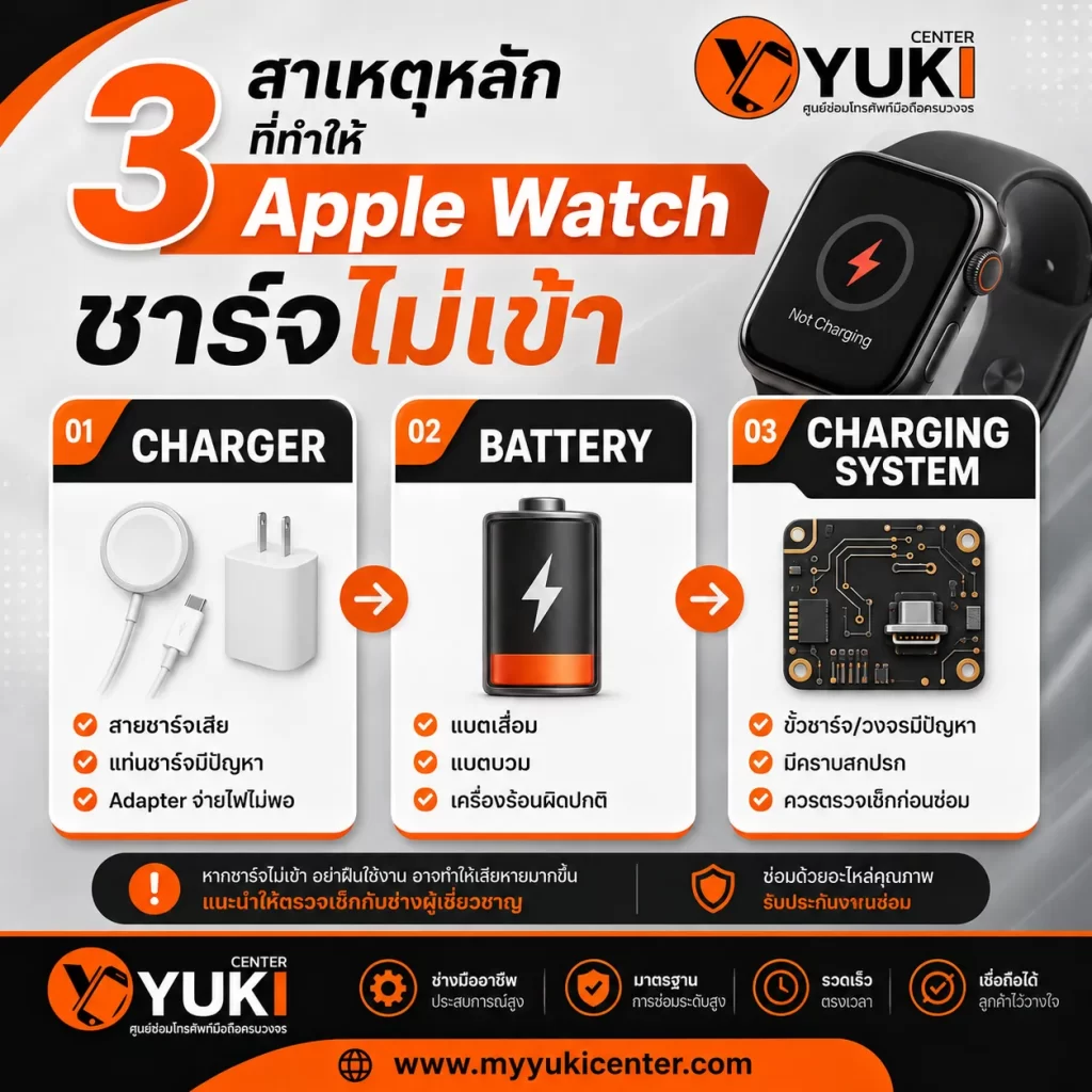 3 สาเหตุหลักที่ทำให้ Apple Watch ชาร์จไม่เข้า ได้แก่ Charger แบตเตอรี่ และระบบชาร์จ