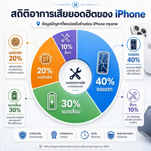สถิติอาการเสีย iPhone ที่พบบ่อย จอแตก 40% แบตเสื่อม 30% บอร์ดพัง 20% และอาการอื่น ๆ 10%
