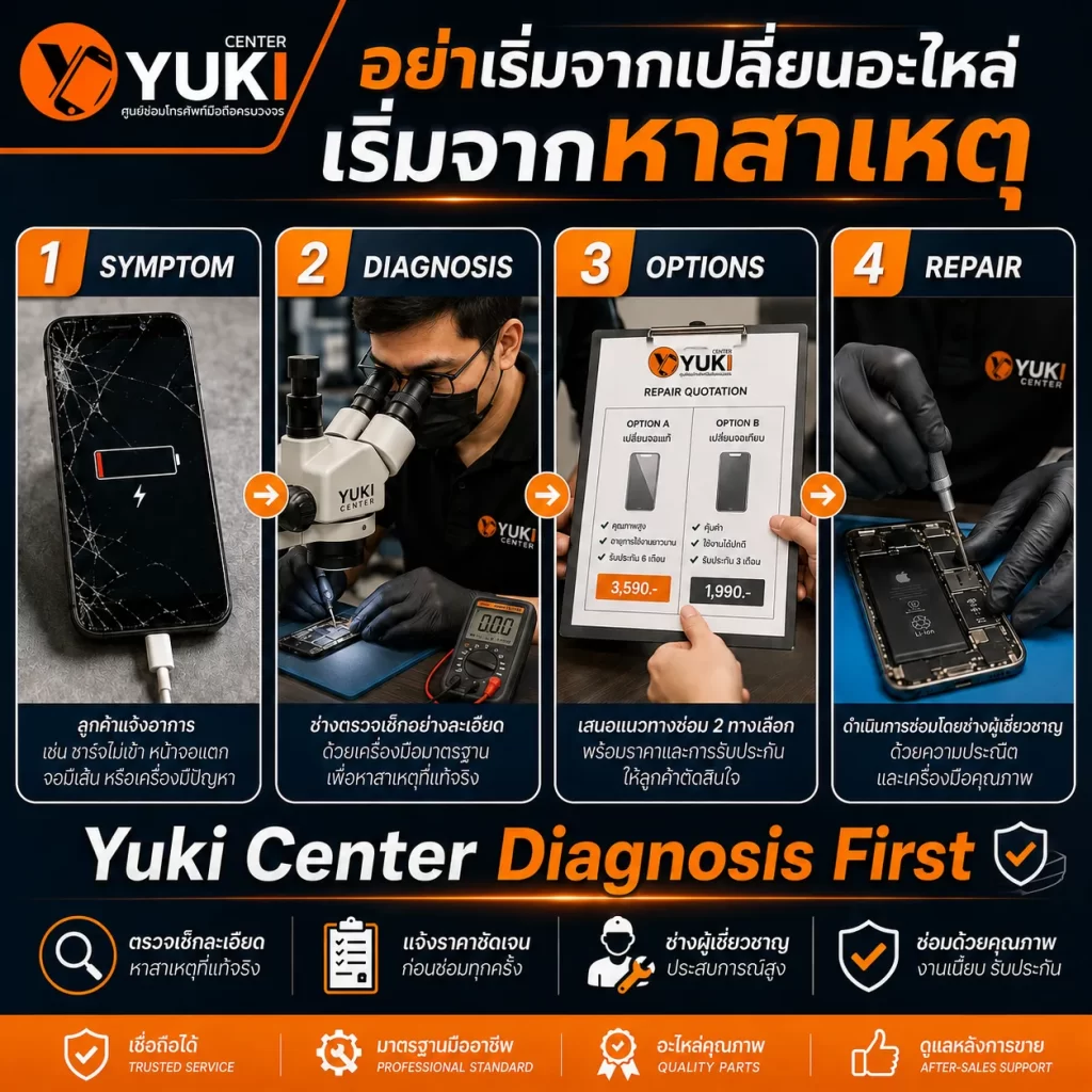 ซ่อมมือถือ Yuki Center ตรวจเช็กหาสาเหตุ ประเมินราคาและเสนอทางเลือกก่อนเปลี่ยนอะไหล่